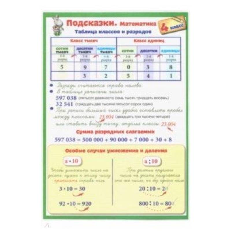 Подсказки 0. Справочные материалы подсказки математика 3 класс. Подсказки по математике 4 класс. Математика. 4 Класс. Подсказки. Справочный материал по математике начальная школа.