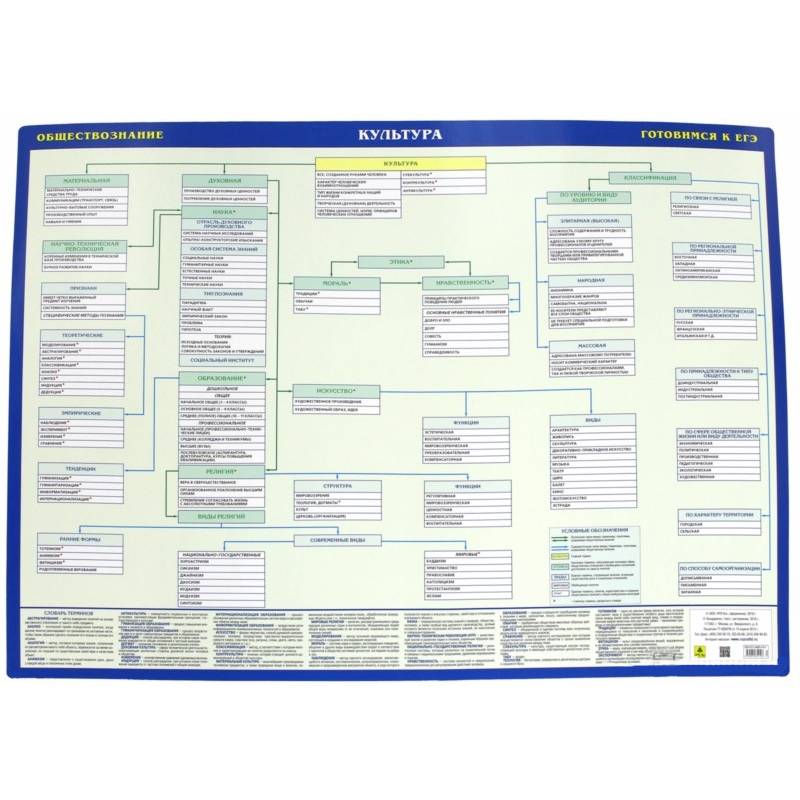 ЕГЭ Культура. Обществознание