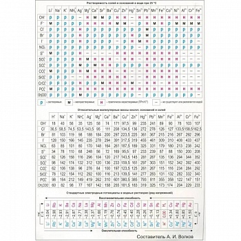 Таблица Менделеева